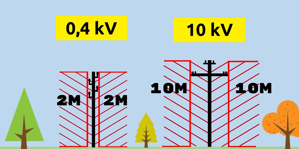 Zona de protecție a liniilor electrice aeriene (LEA)